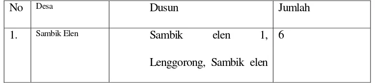 Tabel 1.1 : Nama Desa dan Dusun di 