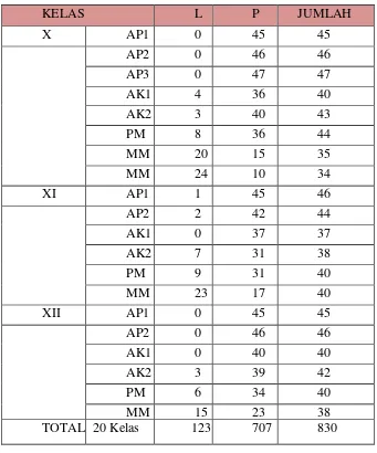 Tabel 4.1 Rincian Kelas SMK Palebon 