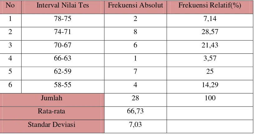 Tabel 4.5 Distribusi frekuensi nilai pretest kelompok eksperimen 
