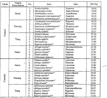Tabel!. Daftar Jenis-Jenis Vegetasi Paling Dominan di Lokasi Penelitian 
