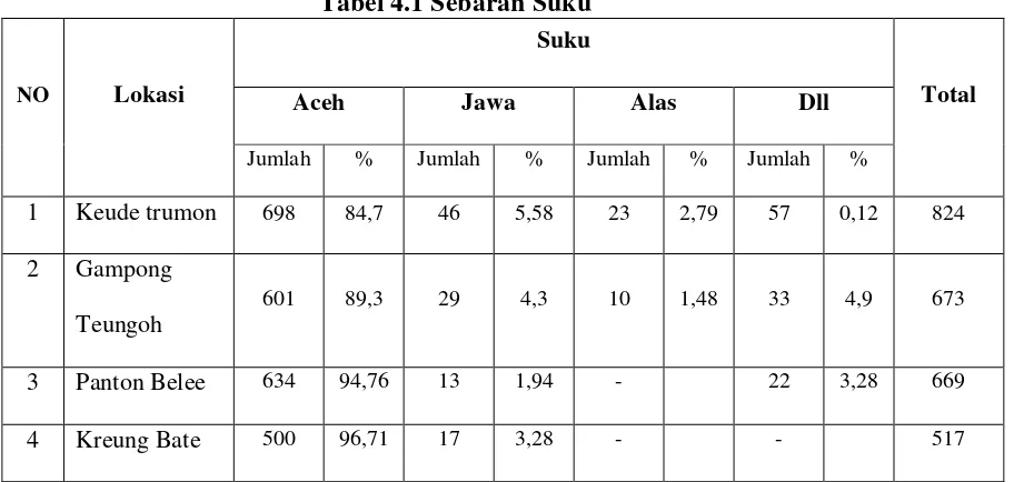 Tabel 4.1 Sebaran Suku 