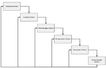 Gambar 1.1 Metode Waterfall 