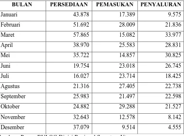 Tabel 3.1 Data persediaan , pemasukan, dan penyaluran beras periode Januari 2014 