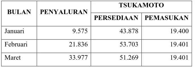 Tabel 3.4 Data hasil perhitungan pemasukan dan persediaan beras dengan metode - Tsukamoto dengan satuan Ton
