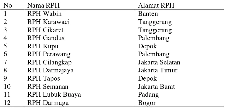 Tabel 6.  Daftar nama rumah potong hewan PT. SA group di Indonesia