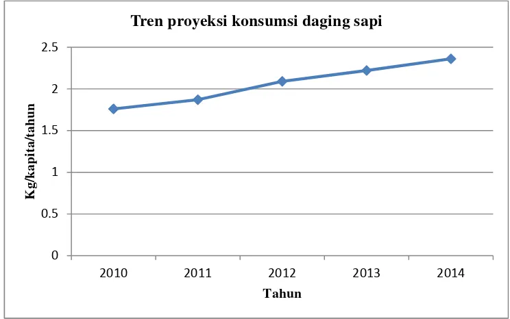 Gambar 1. Grafik konsumsi daging sapi segar per kapita per tahun, 2010-2014