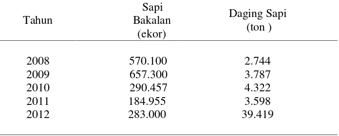 Tabel 2.  Jumlah impor sapi bakalan dan daging sapi  Indonesia,2008-2012