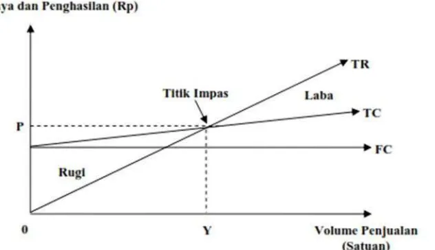 Gambar 3. Analisis Titik ImpasSumber : Mulyadi, 2007
