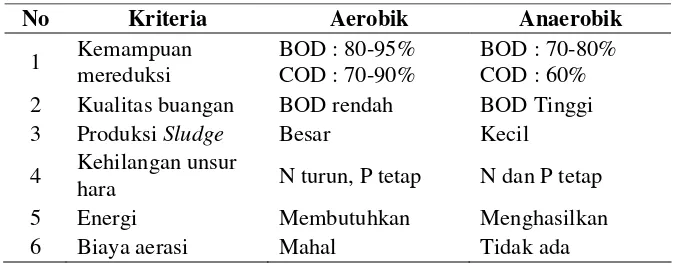 Tabel 1. Perbedaan sistem aerobik dan anaerobik 