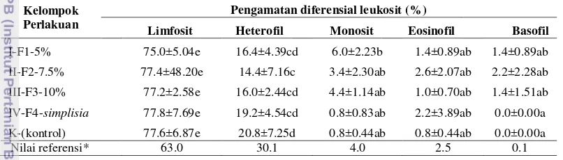 Tabel 2. Diferensial leukosit ayam perlakuan berumur 21 hari selama pemberian 
