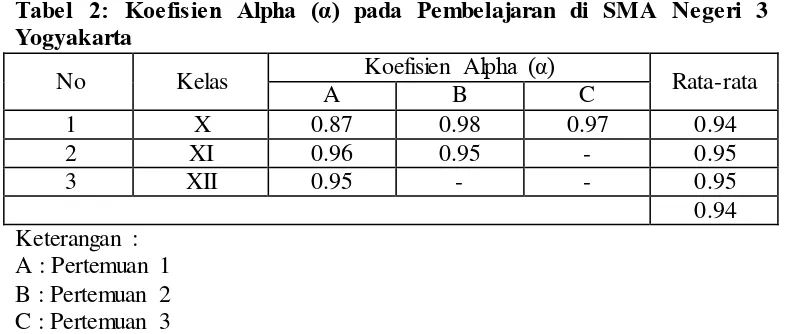 Tabel 2: Koefisien Alpha (α) pada Pembelajaran di SMA Negeri 3 