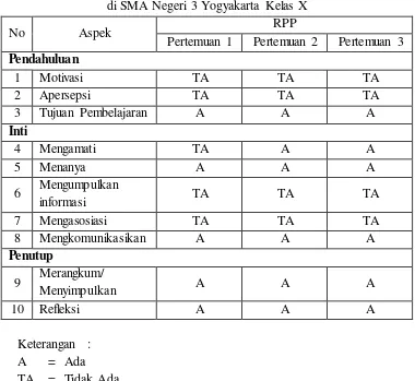 Tabel 3: Tabel Kesesuaian antara RPP dengan Tuntutan RPP Kurikulum 2013 di SMA Negeri 3 Yogyakarta Kelas X 