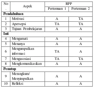 Tabel 4: Kesesuaian antara RPP dengan Tuntutan RPP Kurikulum 2013 di 