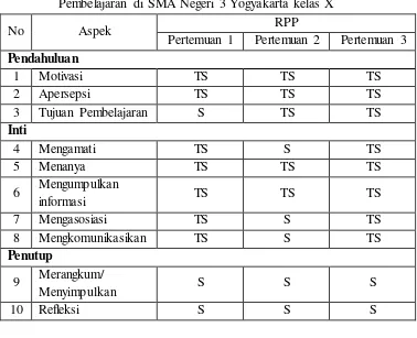 Tabel 6: Kesesuaian antara RPP dengan Implementasinya dalam Pembelajaran di SMA Negeri 3 Yogyakarta kelas X 