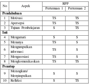 Tabel 7: Kesesuaian antara RPP dengan Implementasinya dalam Pembelajaran di SMA Negeri 3 Yogyakarta kelas XI 