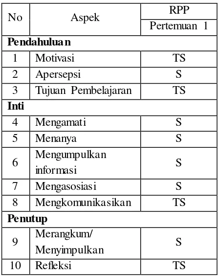 Tabel 8: Kesesuaian antara RPP dengan Implementasinya dalam Pembelajaran di SMA Negeri 3 Yogyakarta kelas XII 