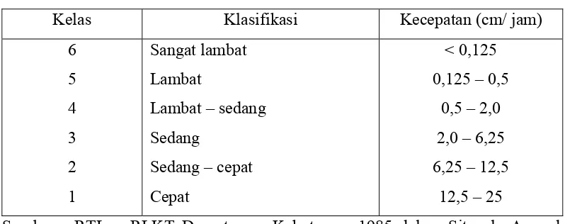 Tabel 1.3. Klasifikasi Tingkat Permeabilitas Tanah 