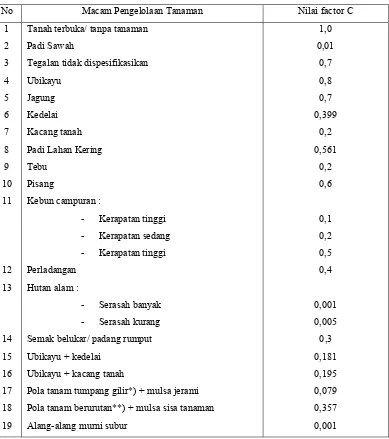 Tabel 1.4. Nilai Indeks Faktor C (Pengelolaan Tanaman) 