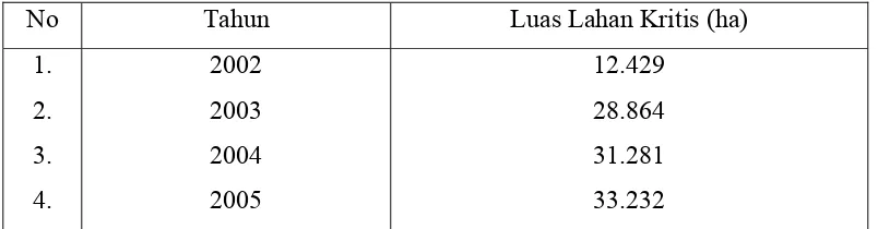 Tabel 1.1 Luas Lahan Kritis di Kecamatan Ngadirojo Tahun 2002 – 2005 