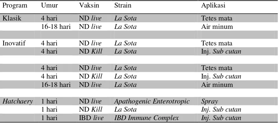 Tabel 2   Contoh Aplikasi Program Vaksinasi ND pada Ayam Broiler 
