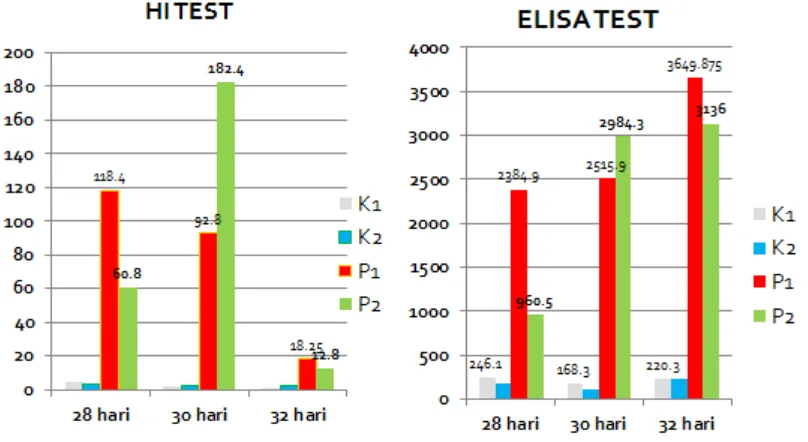 Gambar 3 Grafik perbandingan pola titer antibodi pada pengujian dengan metoda HI dan ELISA 