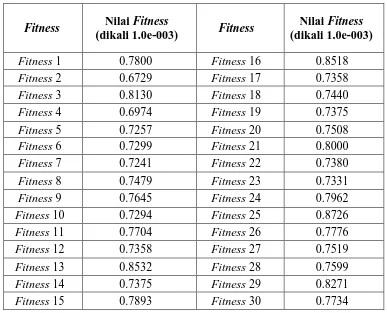 Tabel 3.4 Nilai Fitness Generasi Awal Order Crossover