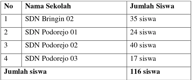 Tabel 3.1 Tabel Populasi SDN di Gugus Wijaya Kusuma Kota 