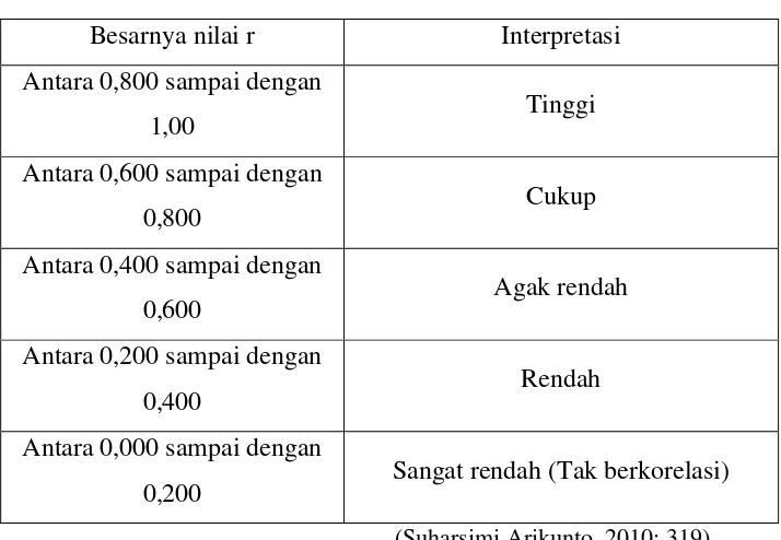 Tabel 3.5 Interpretasi Nilai r 