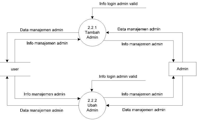 Gambar 3.10 Data Flow Diagram Level 2 Proses 2.2 (Pengolahan Data admin) 