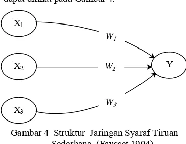 Gambar 5 Arsitektur Jaringan Syaraf Tiruan Propagasi Balik (Fausset 1994). 