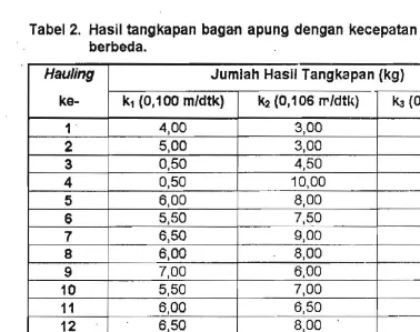 Tabel 2.   Hasll tangkapan  bagan  apung dengan kecepatan hauling yang 