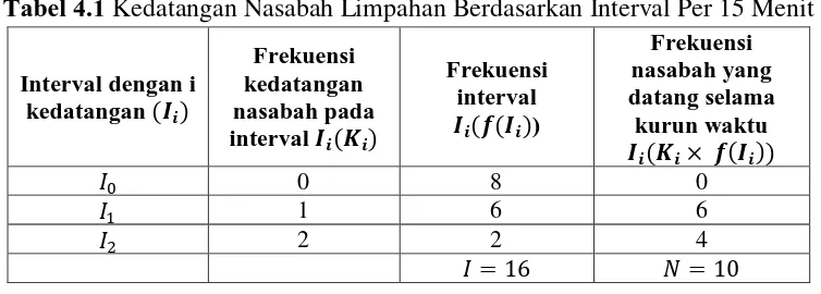 Tabel 4.1 Kedatangan Nasabah Limpahan Berdasarkan Interval Per 15 Menit 