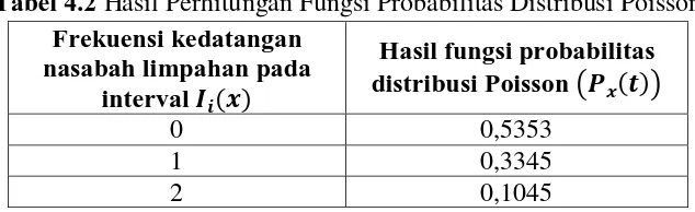 Tabel 4.3 Hasil Perhitungan Fungsi Probabilitas Data Observasi Hasil fungsi probabilitas 