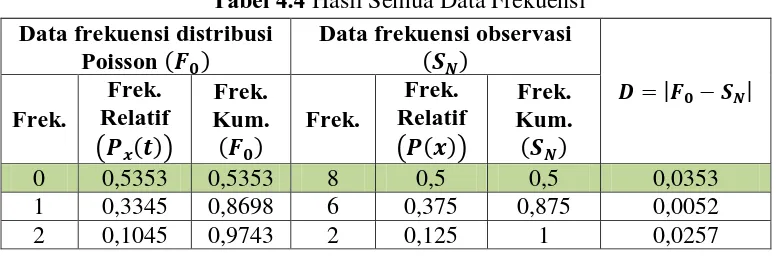 Tabel 4.4 Hasil Semua Data Frekuensi Data frekuensi distribusi Data frekuensi observasi 