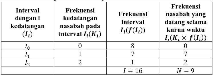 Tabel 4.13 Kedatangan Nasabah Limpahan Berdasarkan Interval Per 15 Menit 