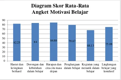 Gambar 4.4 Diagram Skor Rata-Rata Angket Motivasi Belajar 