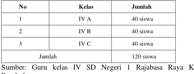 Tabel 3.1 jumlah siswa kelas IV SD Negeri 1 Rajabasa Raya 