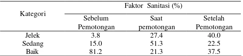 Tabel 3  Sanitasi  di  tempat pemotongan hewan qurban di Kotamadya    Jakarta Timur (%)     