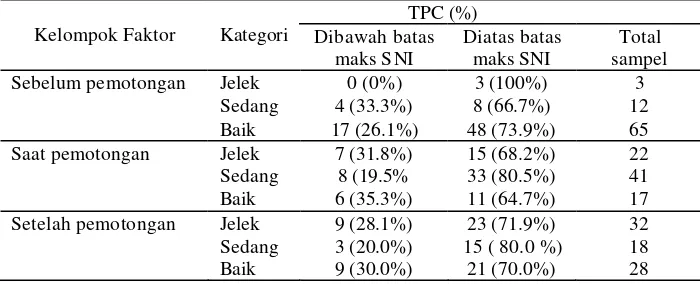 Tabel 6   Tingkat cemaran mikroba (TPC)  berdasarkan kategori sanitasi  