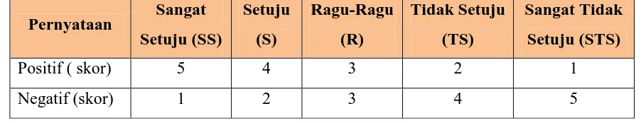 Tabel 3.3 Pemberian Skor Skala Likert 