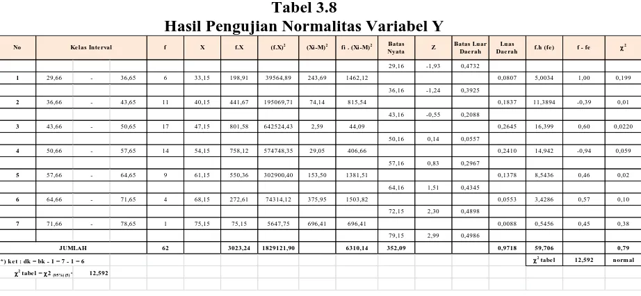 Tabel 3.8  Hasil Pengujian Normalitas Variabel Y 