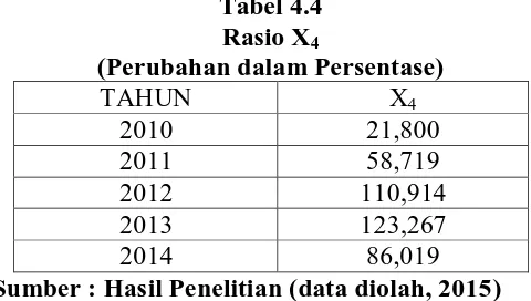 Tabel 4.3 Rasio X