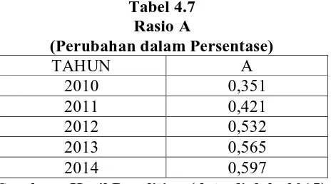 Tabel 4.6 Model Altman Pada PT. INALUM (Persero) 