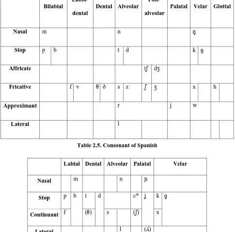 Table 2.4. Consonant of English 