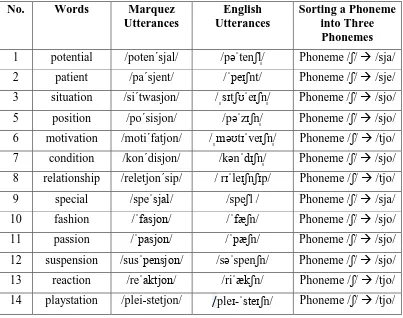 Table 4.3 Sorting a Phoneme into Three Phonemes on Marc Marquez 