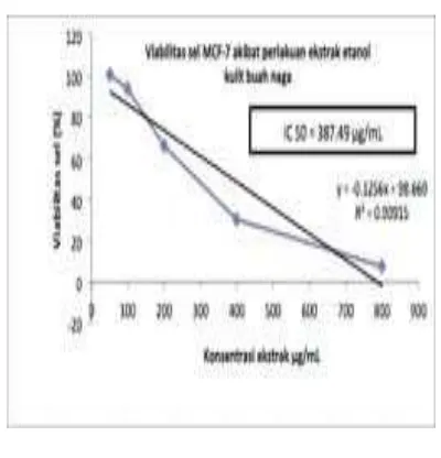 Gambar 3.1. Efek perlakuan ekstrak etanolik kulit buah naga merah terhadap viabilitas sel MCF-7