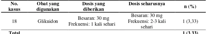 Tabel 5. Ketidaktepatan pemilihan obat pada pasien DM di RS “X” Samarinda pada Februari 2013 