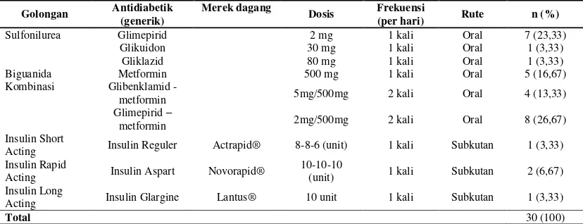 Tabel 4. Antidiabetik yang digunakan oleh pasien DM di RS “X” Samarinda pada Februari 2013 