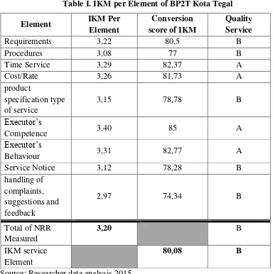 Table I. IKM per Element of BP2T Kota Tegal 