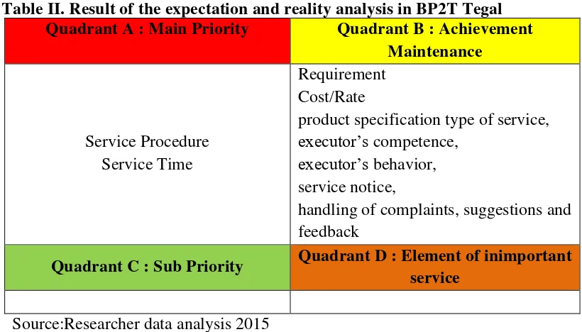 Table III. Factors causing elements improvement 